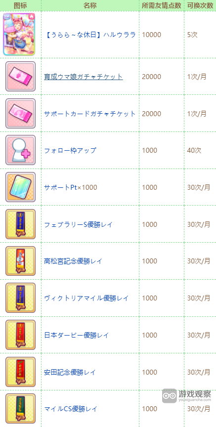 闪耀优俊少女友情点商店购买攻略