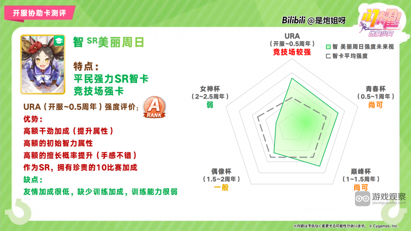 闪耀优俊少女SR智美丽周日协助卡测评攻略