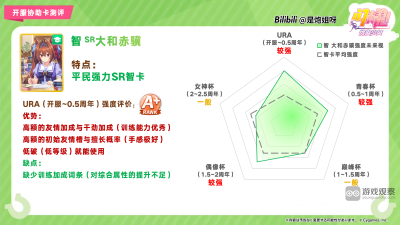闪耀优俊少女SR智大和赤骥协助卡测评攻略