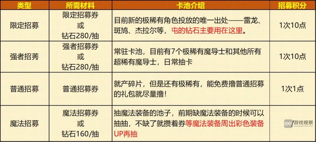 妖精的尾巴激斗招募抽卡技巧攻略大全
