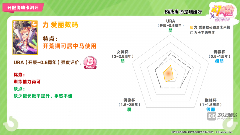 闪耀优俊少女SR力爱丽数码协助卡测评攻略