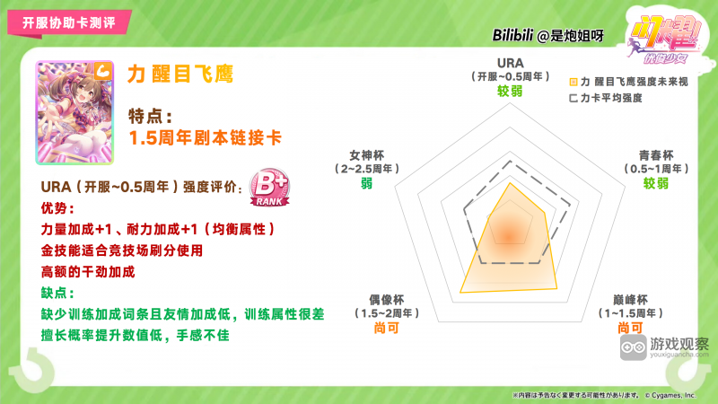 闪耀优俊少女SSR力醒目飞鹰协助卡测评攻略