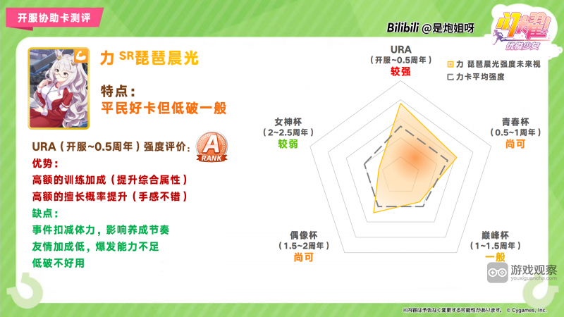 闪耀优俊少女SR力琵琶晨光协助卡测评攻略