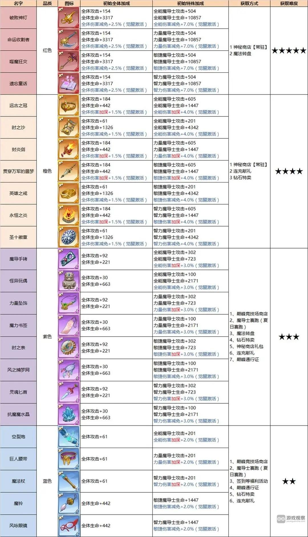 妖精的尾巴激斗魔导器加成属性一览