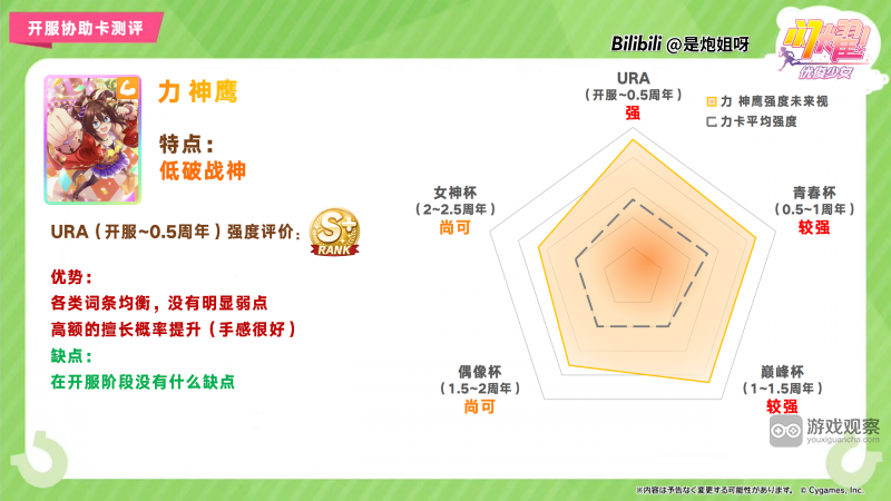 闪耀优俊少女SSR力神鹰协助卡测评攻略