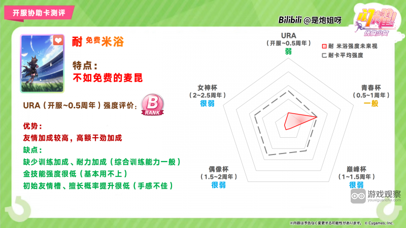 闪耀优俊少女SSR耐米浴协助卡测评攻略