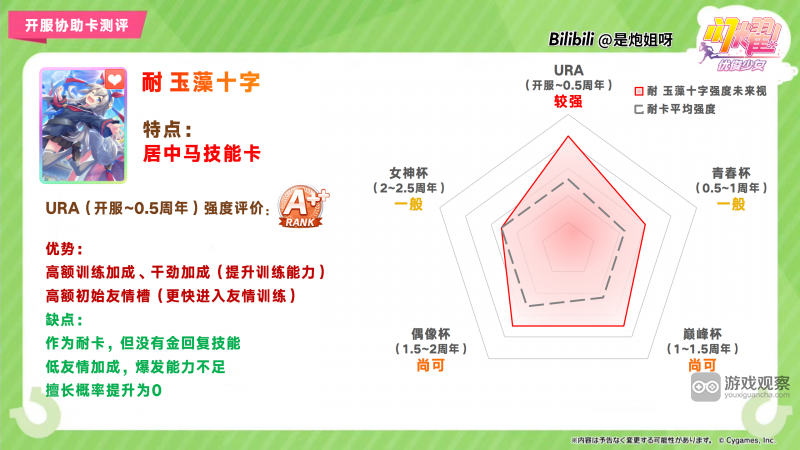 闪耀优俊少女SSR耐玉藻十字协助卡测评攻略​