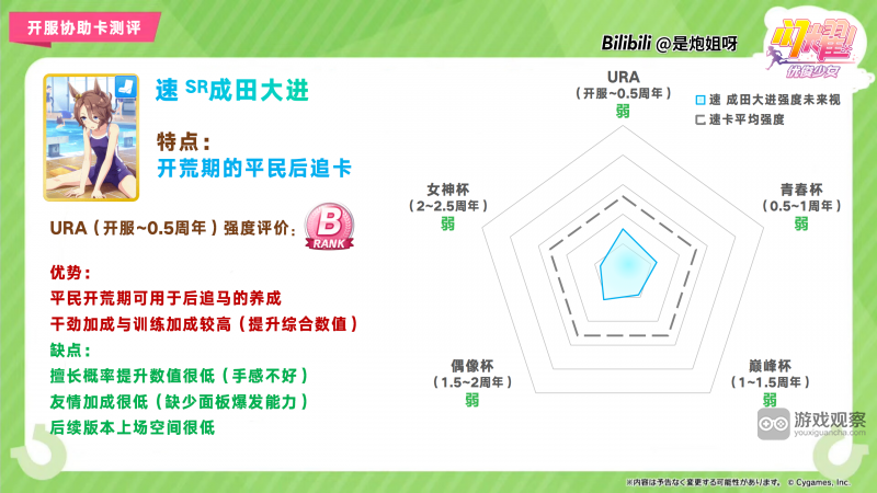 闪耀优俊少女SR速成田大进协助卡测评攻略