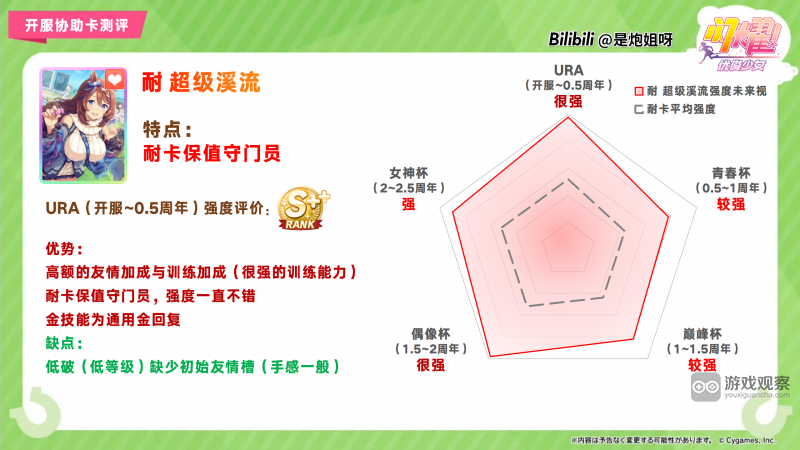 闪耀优俊少女SSR耐超级溪流协助卡测评攻略