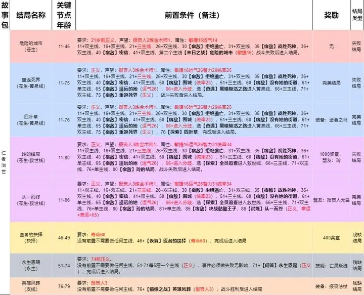 我把勇者人生活成了肉鸽仁者治世全结局流程攻略​