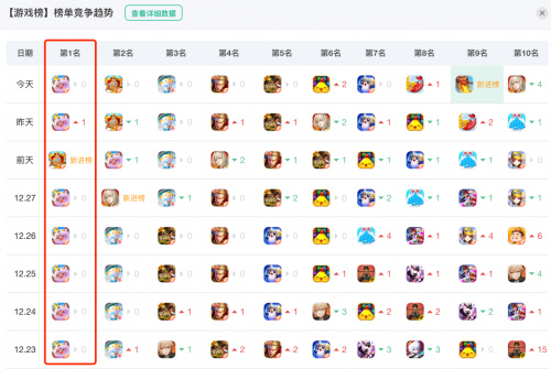 元梦之星霸榜16天成绩斐然,引领派对游戏走向更远