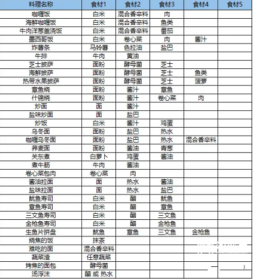 夏日水上乐园物语食谱大全最新2023